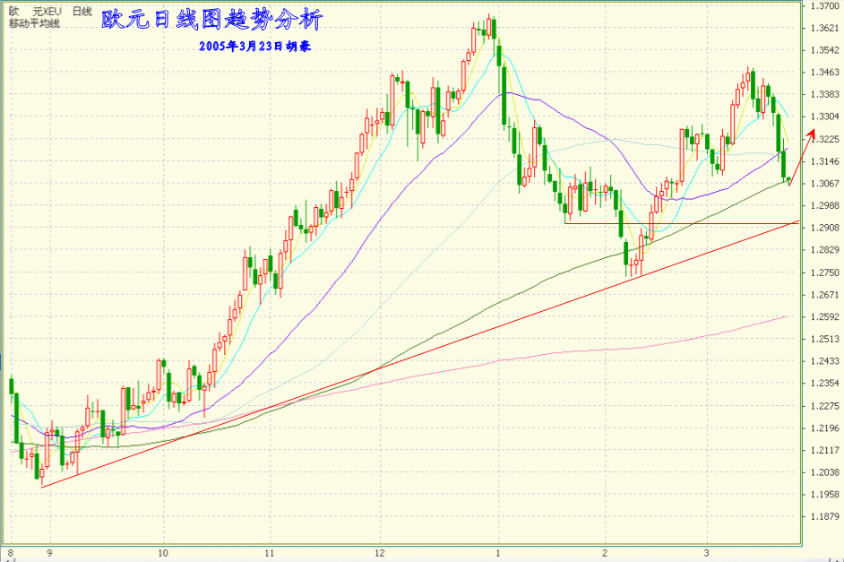 3.23欧元日线图趋势分析.gif