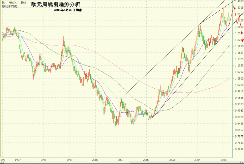3.28欧元周线图趋势分析.gif