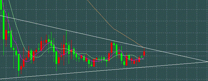 局部GBP/USD的K线图