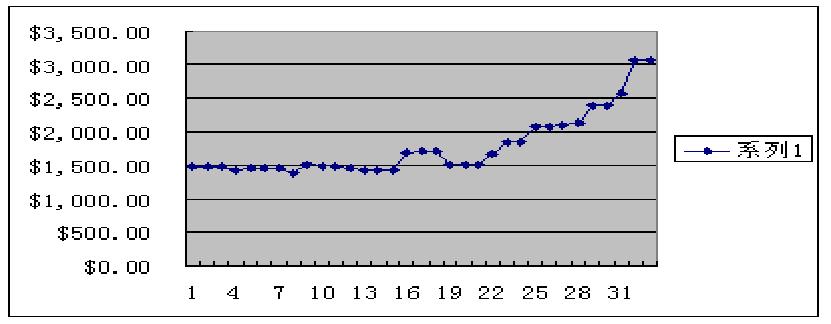 1500的账户收益曲线