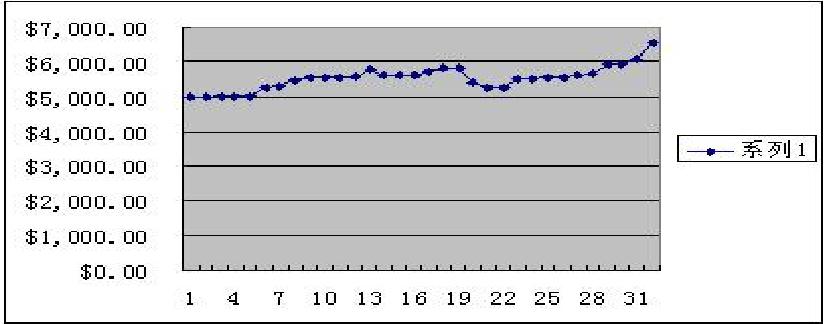 5000的账户收益曲线
