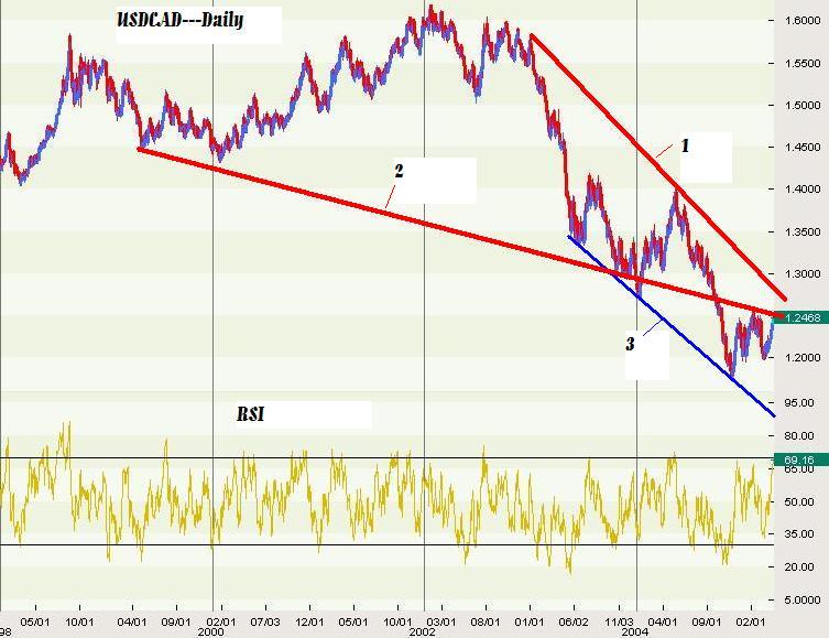 USDCAD-trend-1999-2005-a.JPG