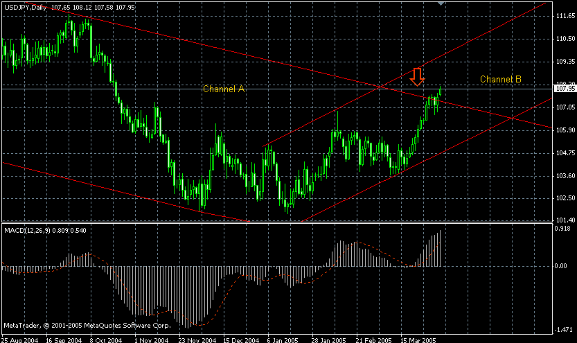 jpy-daily-04042005.gif