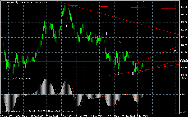 jpy-week-01042005.gif