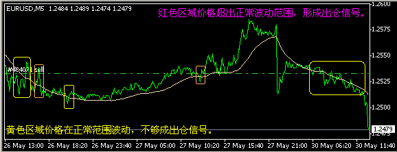 欧元追踪止损信号线050530.gif