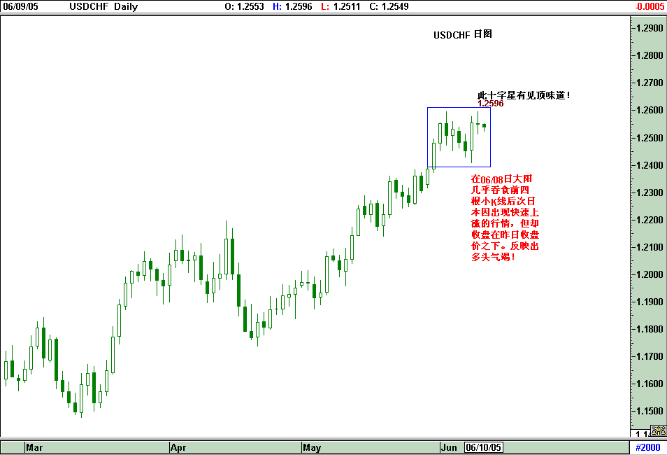 USDCHF日线