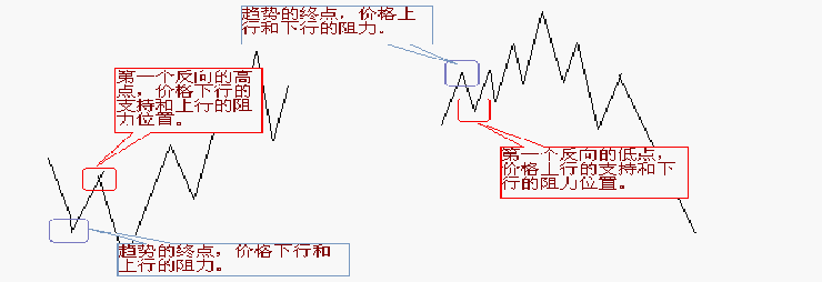 支撑与压力.gif