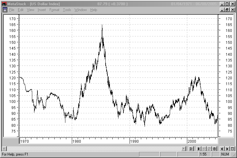 USDX1971to2005