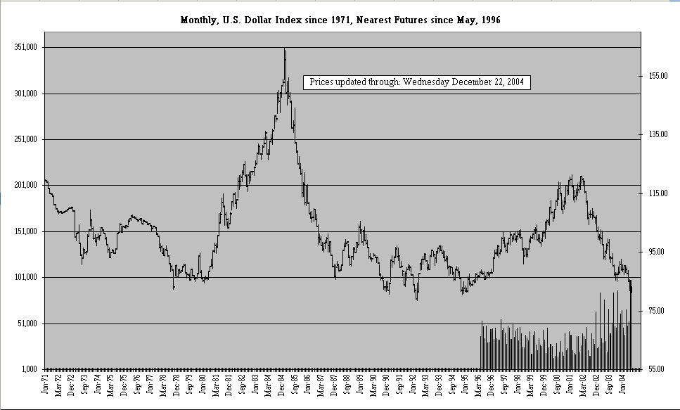 USDX1971To2004