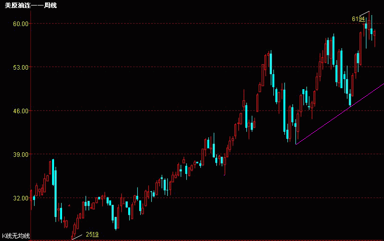 美原油连-周.gif