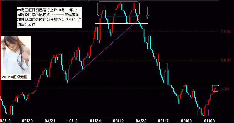 mm周三值.gif