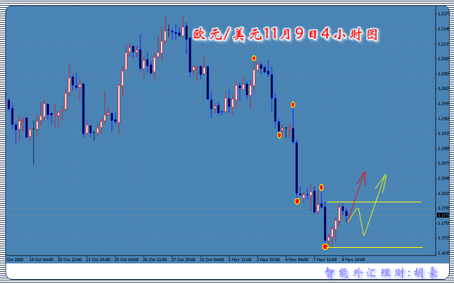 智能外汇分析欧元篇11月9日.gif
