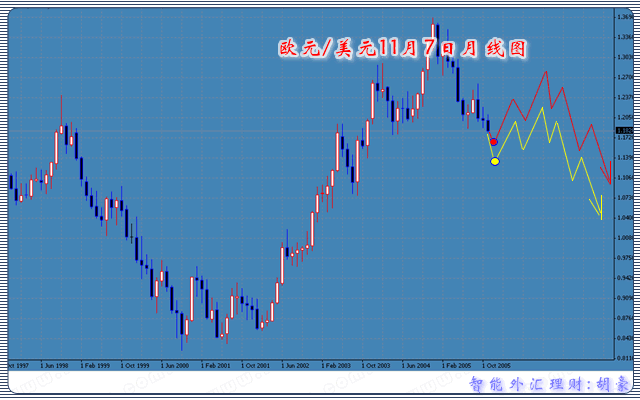智能外汇分析欧元篇11月7日.gif