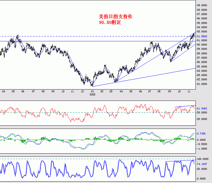 2005-11-19美指日图.gif
