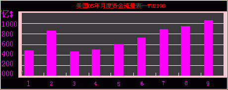 美国月度资金流量表.gif
