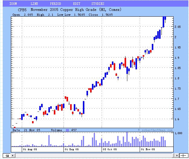 Copper High Grade (HG, Comex)