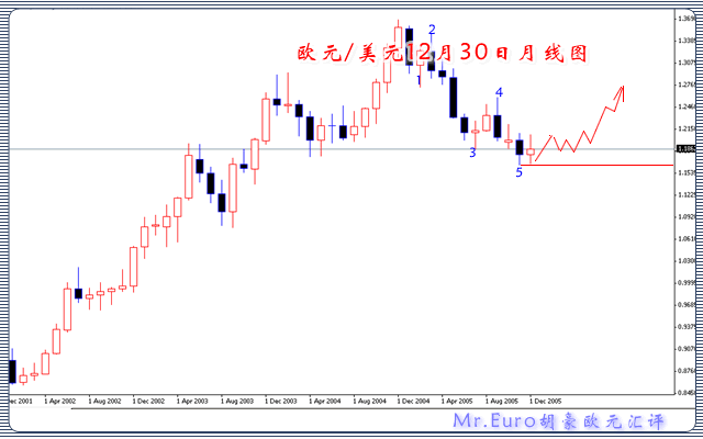 Mr.Euro胡豪欧元理财12月30日月线图.gif