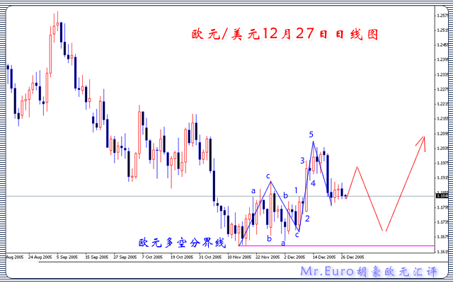 Mr.Euro胡豪欧元理财12月27日日线图.gif