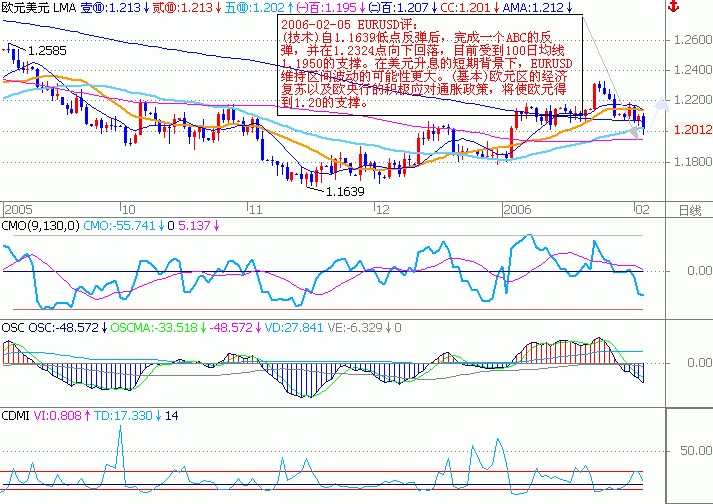 EURUSD走势分析