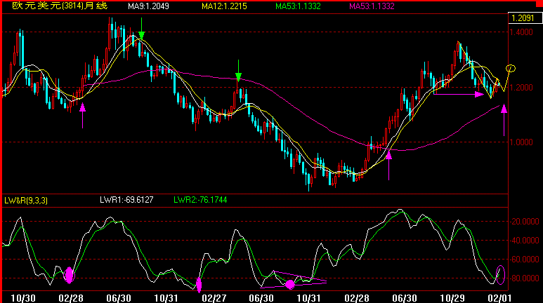 EUR(2-1)月K.gif