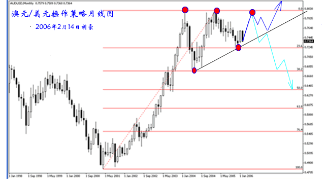 澳元兑美元操作策略月线图2月14日.gif