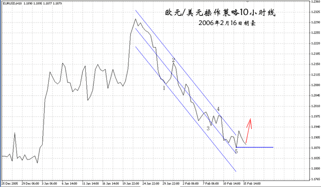 欧元兑美元操作策略10小时线2月16日.gif