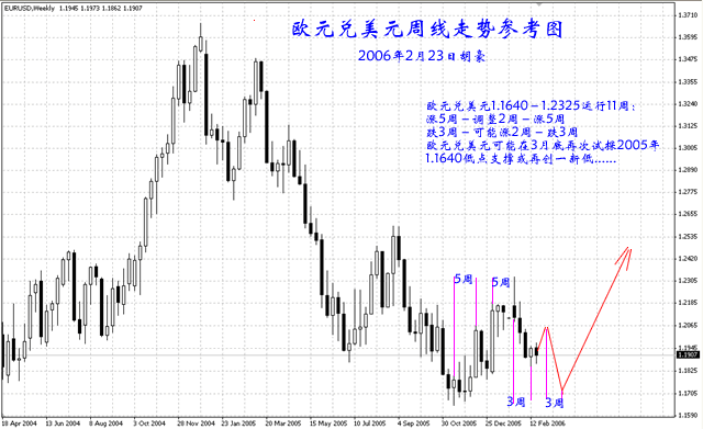 欧元兑美元周线走势参考图.gif