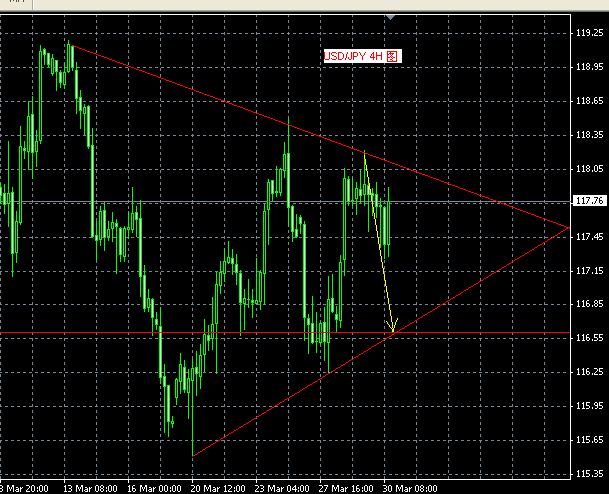 USD/JPY 4 小时图