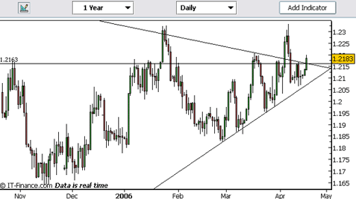 20060417-eurusd01.gif