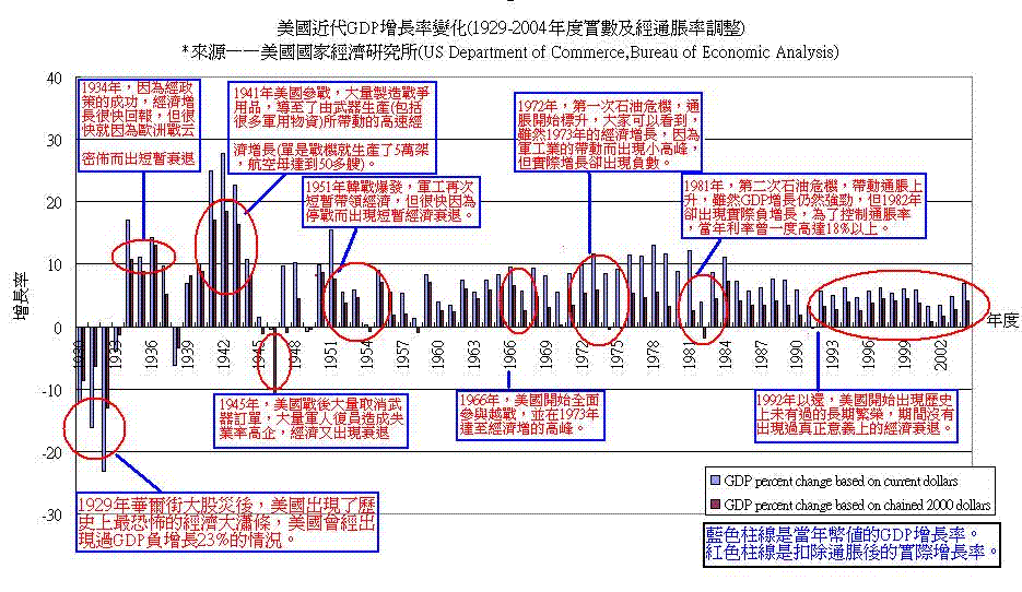美国GDP（1929-2004）.gif