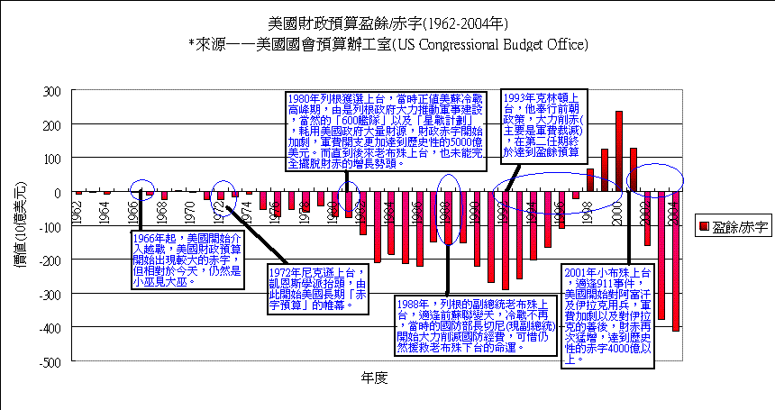 美国财政收支数字（1962-2004）.gif