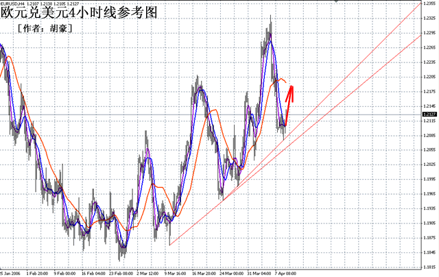欧元兑美元4小时线参考图.gif