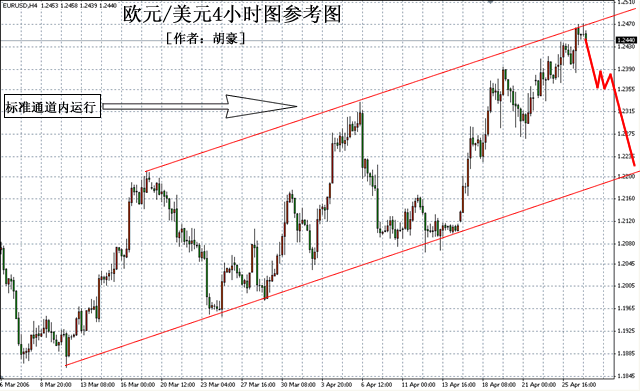 欧元兑美元4小时图参考图4.27.gif