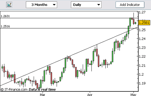 20060502-eurusd01.gif