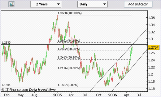 20060510-eurusd01.gif