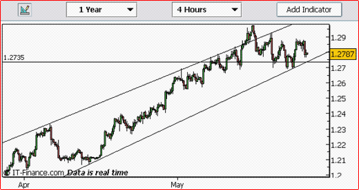 20060524-eurusd01.gif