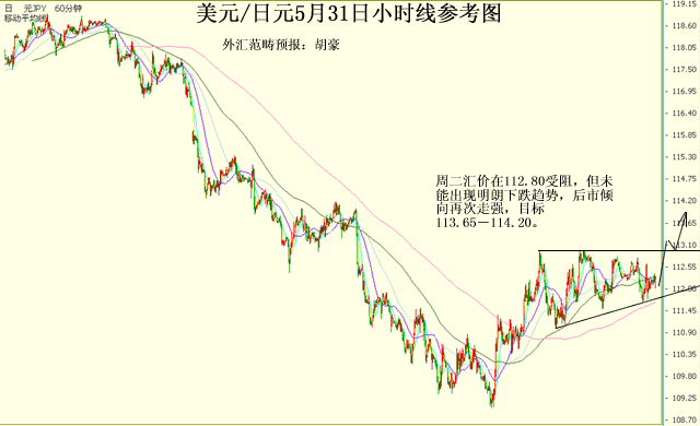 日元范畴预报小时线操作参考图5.31.gif
