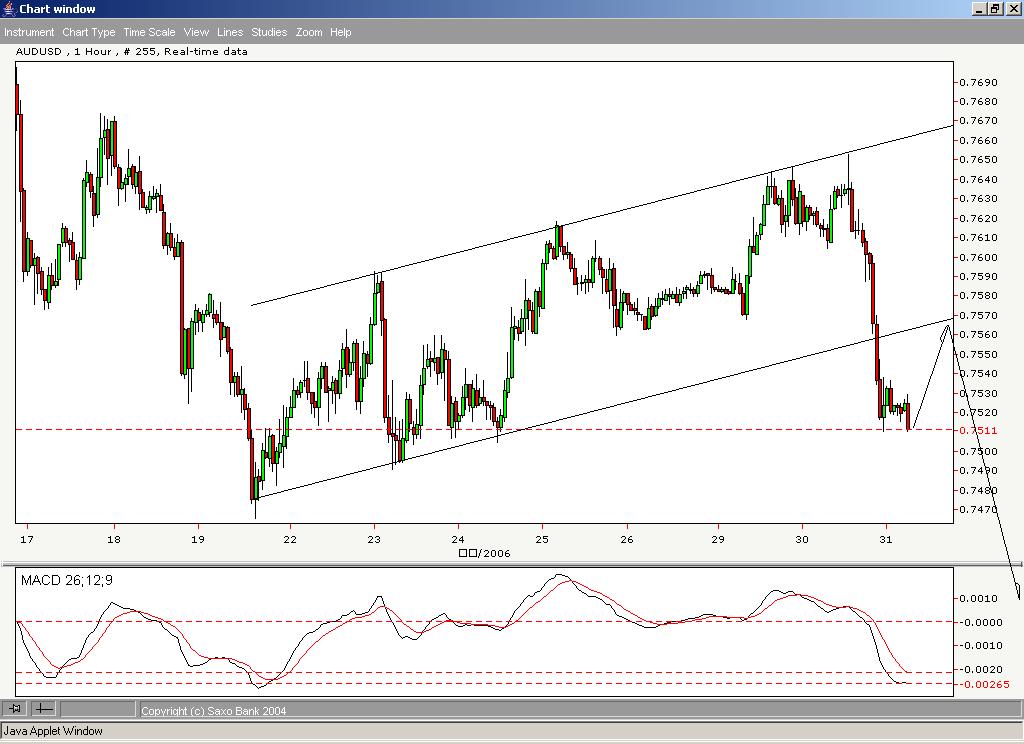 Aud hourly