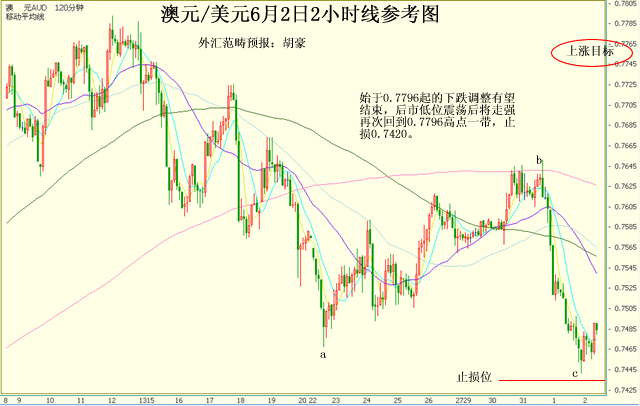 澳元范畴预报2小时线操作参考图6.2.png