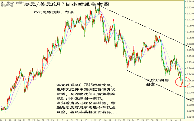 澳元范畴预报小时线操作参考图6.7.gif