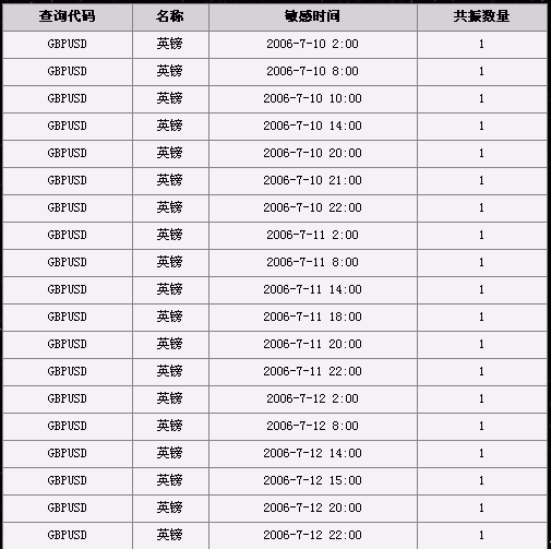 未来几天的预测