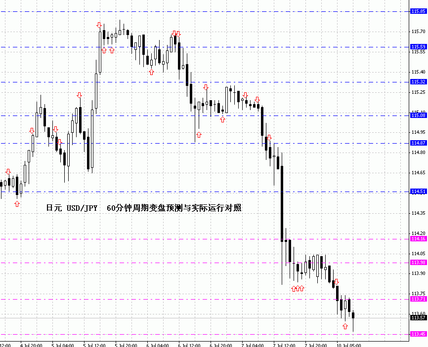 预测与实际对照JPY