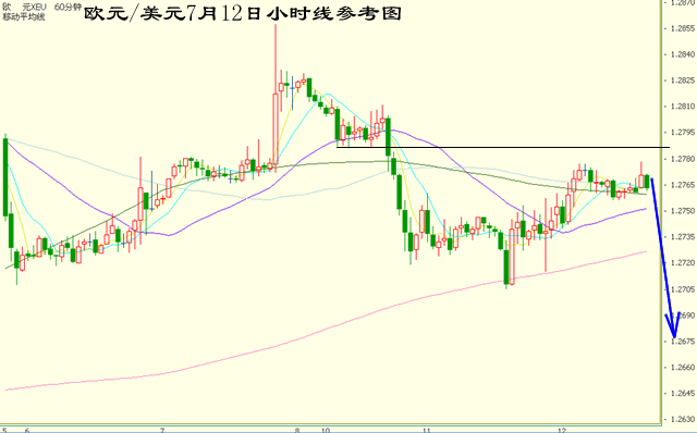 欧元兑美元7月12日小时线参考图.gif
