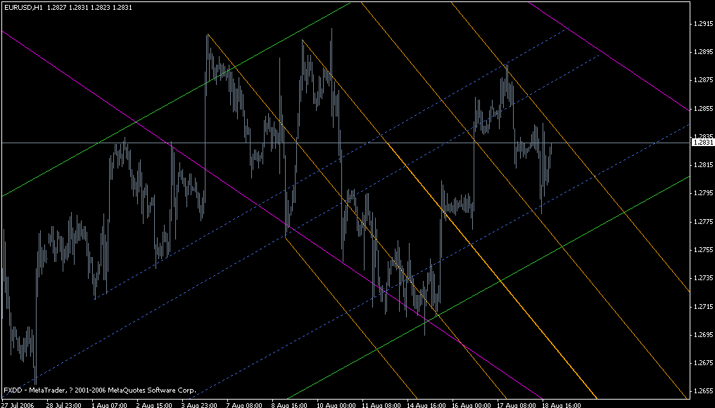 EURUSD 1H, 传统鱼叉（金色）
