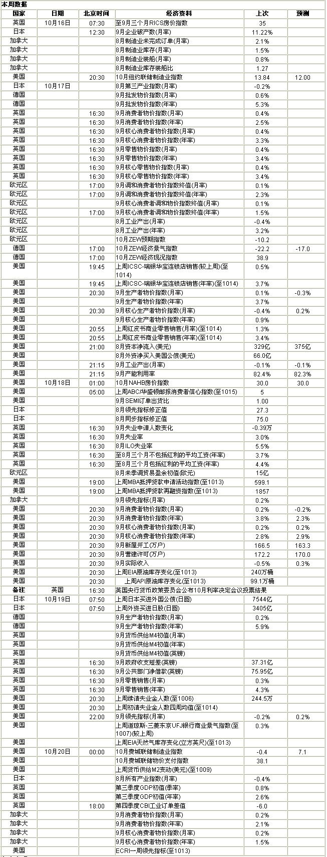 10.16-10.20 经济数据.gif