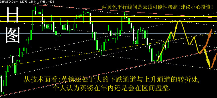 英镑/美元