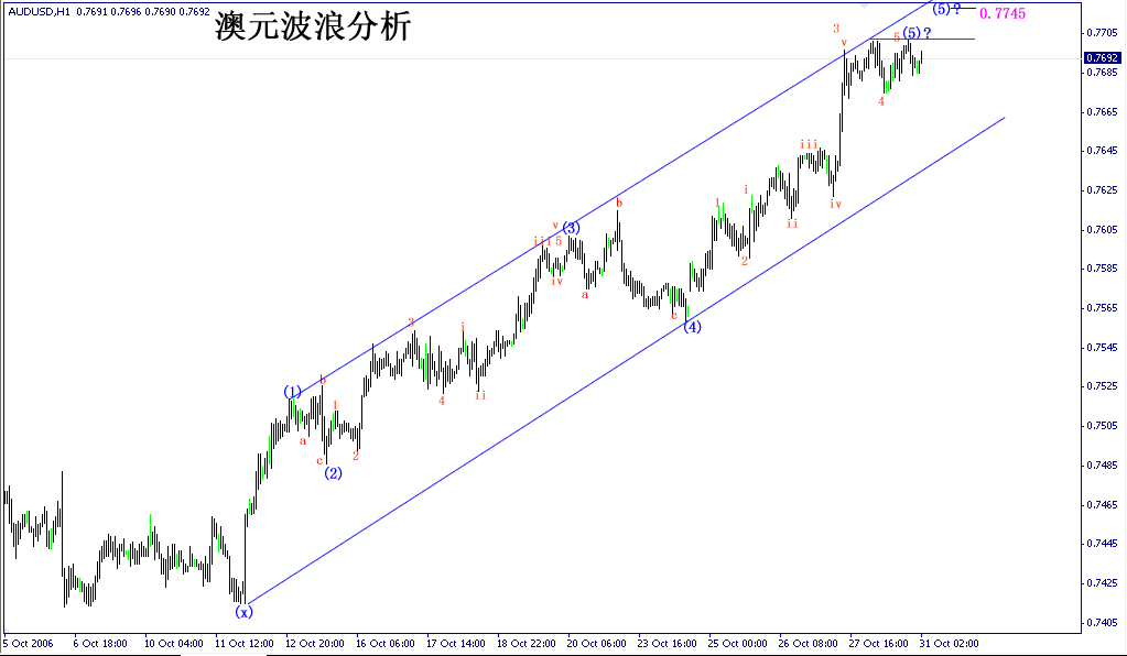 澳元波浪分析10月31日 2006.gif