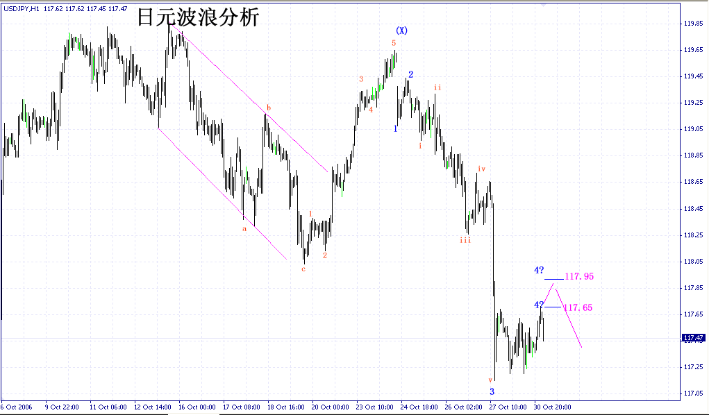 日元波浪分析10月31日 2006.gif