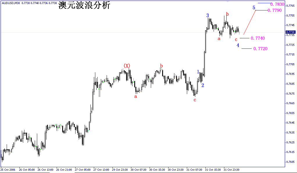 澳元波浪分析11月1日 2006.gif