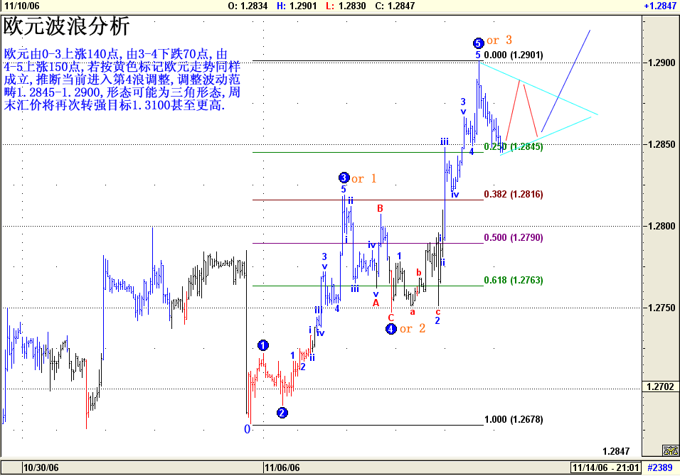 欧元波浪分析11月13日 2006.gif